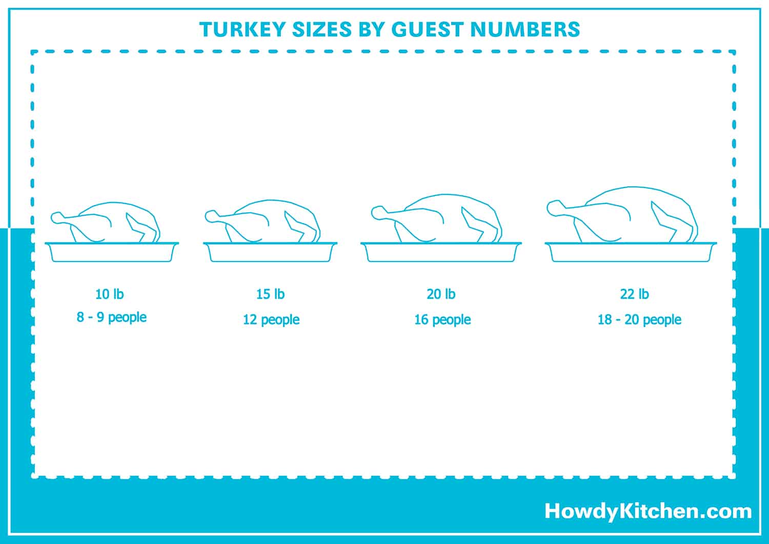 Turkey Sizes by Guest Numbers